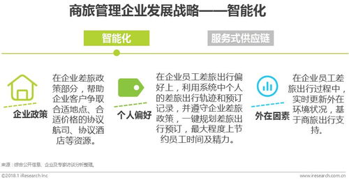 2018年中國華東地區商旅管理市場白皮書 供應鏈管理服務