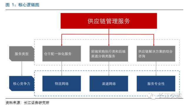 百世物流、怡亞通、普路通 三種供應鏈服務模式的核心競爭力深度解析